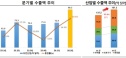 바이오헬스 수출 최대