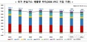 국가 온실가스 배출량