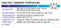 동서 고속철 재정 부담