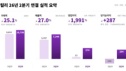 컬리 2분기 실적
