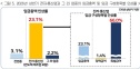 상반기 임금 반도체 영향