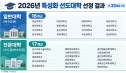 교육부 특성화 사립대 지원
