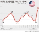 미국 CPI 상승