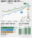 농림어가 인구 고령화