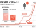 온열질환자 사망
